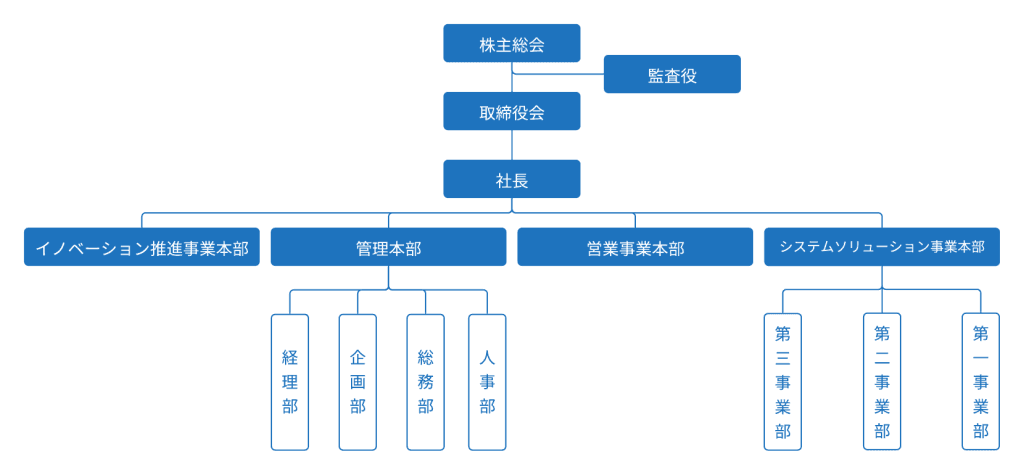 株式会社トレックス 組織図 — 株主総会・監査役・取締役会・社長のもと、イノベーション推進事業本部、管理本部(経理部・企画部・総務部・人事部)、営業事業本部、システムソリューション事業本部(第一・第二・第三事業部)で構成