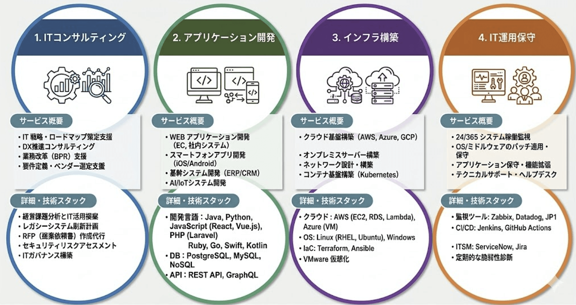 提供サービス4領域 — ITコンサルティング/アプリケーション開発/インフラ構築/IT運用保守のサービス概要と技術スタック